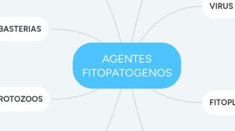 Mind Map: AGENTES FITOPATOGENOS