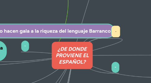 Mind Map: ¿DE DONDE PROVIENE EL ESPAÑOL?