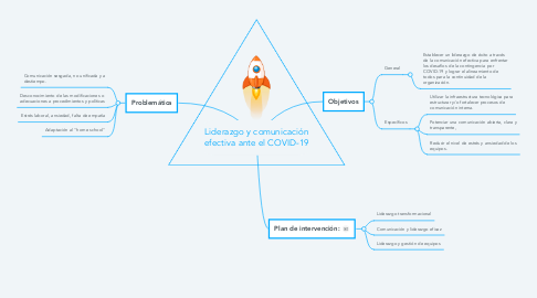 Mind Map: Liderazgo y comunicación efectiva ante el COVID-19