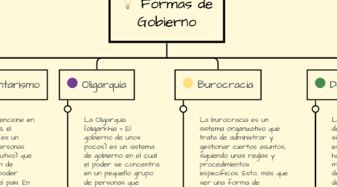 Mind Map: Formas de Gobierno