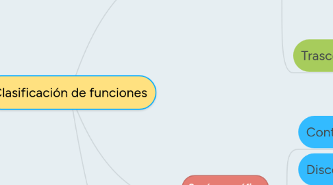 Mind Map: Clasificación de funciones