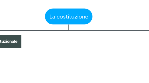 Mind Map: La costituzione