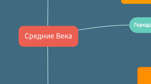 Mind Map: Средние Века