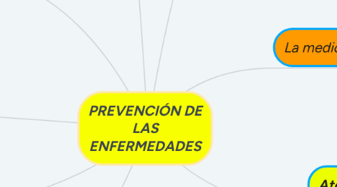 Mind Map: PREVENCIÓN DE LAS ENFERMEDADES