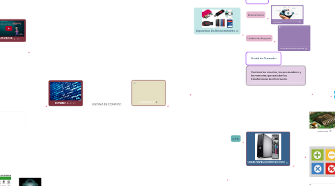 Mind Map: SISTEMA DE COMPUTO