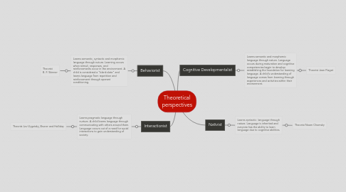 Mind Map: Theoretical perspectives