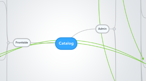 Mind Map: Catalog