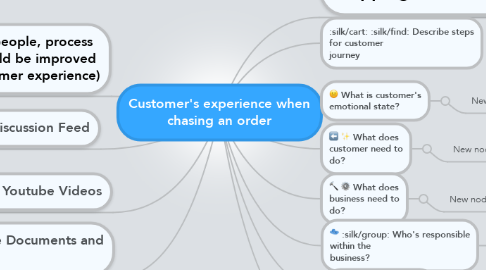 Mind Map: Customer's experience when chasing an order
