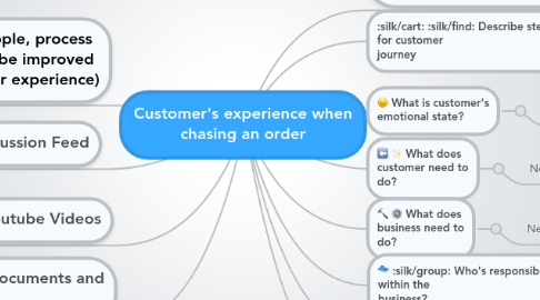 Mind Map: Customer's experience when chasing an order