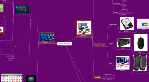 Mind Map: SISTEMA DE COMPUTO