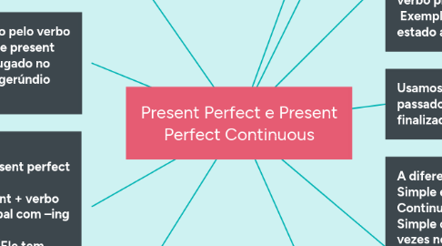 Mind Map: Present Perfect e Present Perfect Continuous