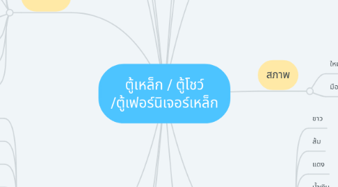 Mind Map: ตู้เหล็ก / ตู้โชว์ /ตู้เฟอร์นิเจอร์เหล็ก