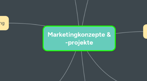 Mind Map: Marketingkonzepte & -projekte