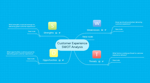 Mind Map: Customer Experience SWOT Analysis