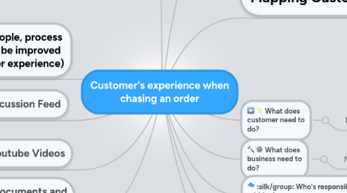 Mind Map: Customer's experience when chasing an order