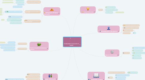 Mind Map: Creatividad e innovación en equipo