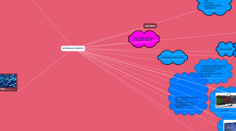 Mind Map: SISTEMA DE COMPUTO