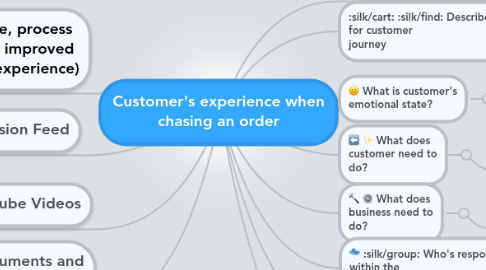 Mind Map: Customer's experience when chasing an order