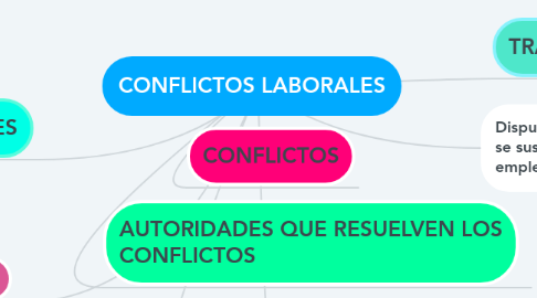 Mind Map: CONFLICTOS LABORALES