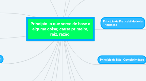 Mind Map: Princípio: o que serve de base a alguma coisa; causa primeira, raiz, razão.