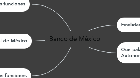 Mind Map: Banco de México