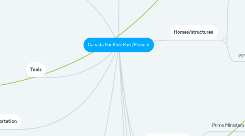 Mind Map: Canada For Kids Past/Present