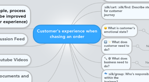 Mind Map: Customer's experience when chasing an order