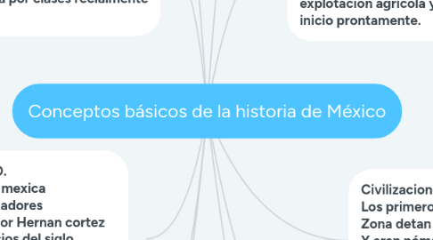 Mind Map: Conceptos básicos de la historia de México