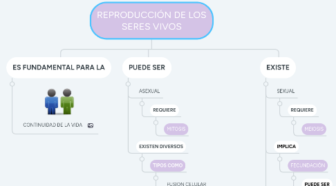 Mind Map: REPRODUCCIÓN DE LOS SERES VIVOS