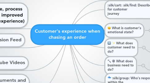 Mind Map: Customer's experience when chasing an order