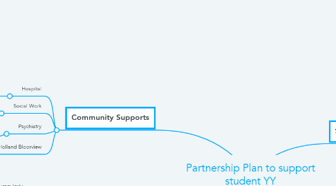 Mind Map: Partnership Plan to support student YY