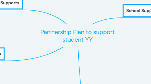 Mind Map: Partnership Plan to support student YY