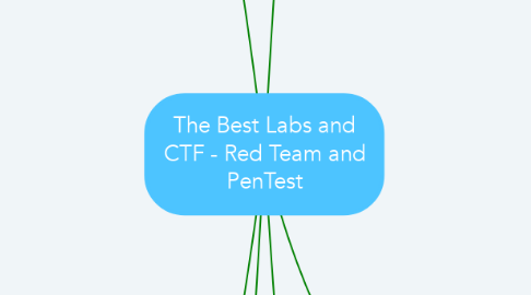 Mind Map: The Best Labs and CTF - Red Team and PenTest