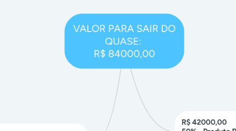 Mind Map: VALOR PARA SAIR DO QUASE: R$ 84000,00