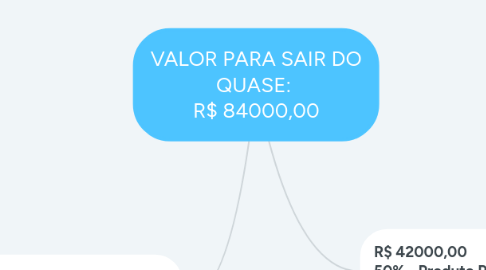 Mind Map: VALOR PARA SAIR DO QUASE:  R$ 84000,00