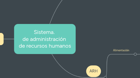 Mind Map: Sistema. de administración de recursos humanos