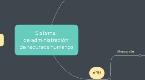 Mind Map: Sistema.  de administración  de recursos humanos