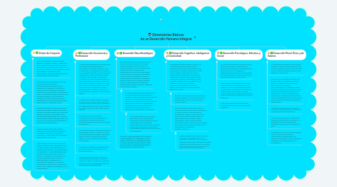 Mind Map: Dimensiones Básicas de un Desarrollo Humano Integral.