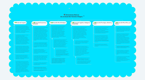 Mind Map: Dimensiones Básicas  de un Desarrollo Humano Integral.