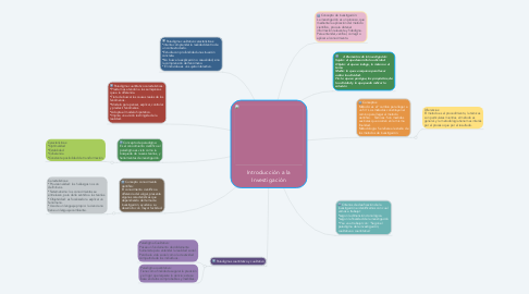 Mind Map: Introducción a la Investigación