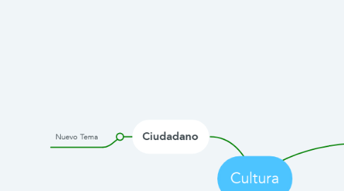 Mind Map: Cultura