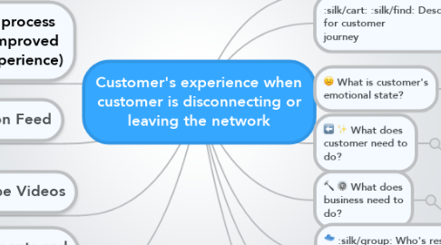 Mind Map: Customer's experience when customer is disconnecting or leaving the network