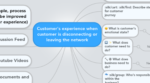 Mind Map: Customer's experience when customer is disconnecting or leaving the network