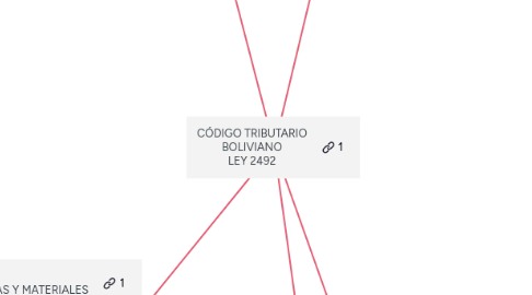 Mind Map: CÓDIGO TRIBUTARIO BOLIVIANO LEY 2492