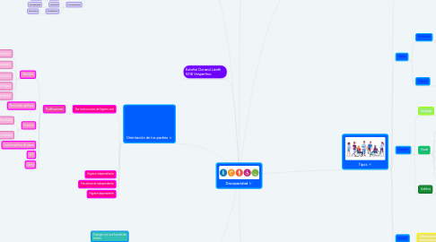 Mind Map: Discapacidad