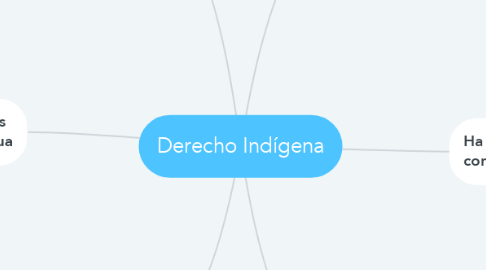Mind Map: Derecho Indígena