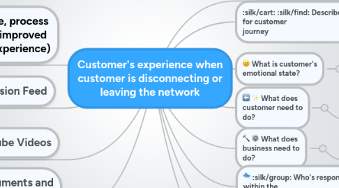 Mind Map: Customer's experience when customer is disconnecting or leaving the network