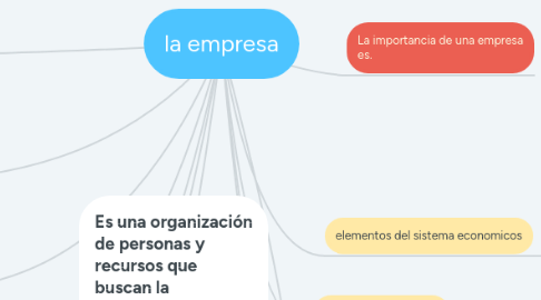 Mind Map: la empresa