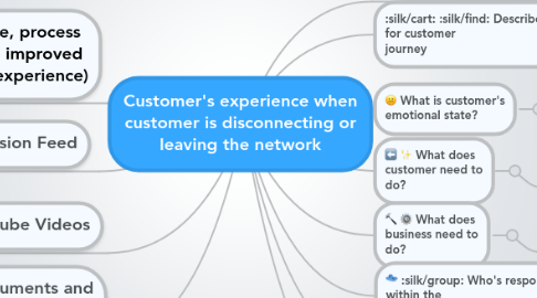 Mind Map: Customer's experience when customer is disconnecting or leaving the network