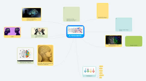 Mind Map: EL PENSAMIENTO